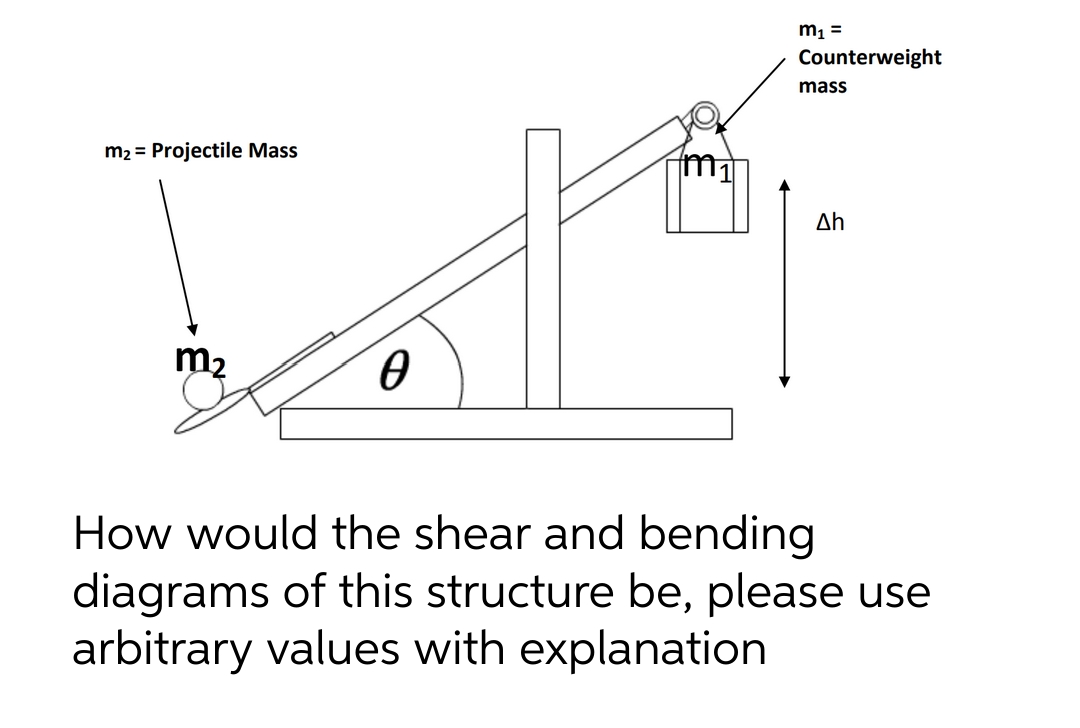 m₂ = Projectile Mass
m₂
Ꮎ
m₁ =
Counterweight
mass
Ah
How would the shear and bending
diagrams of this structure be, please use
arbitrary values with explanation