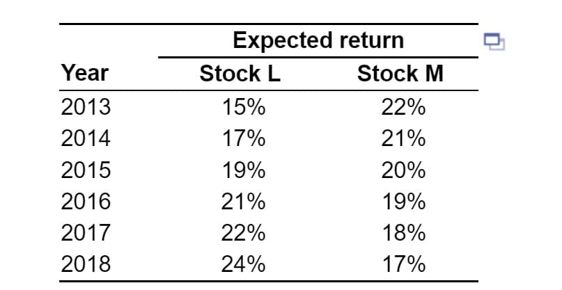 Year
2013
2014
2015
2016
2017
2018
Expected return
Stock L
15%
17%
19%
21%
22%
24%
Stock M
22%
21%
20%
19%
18%
17%
