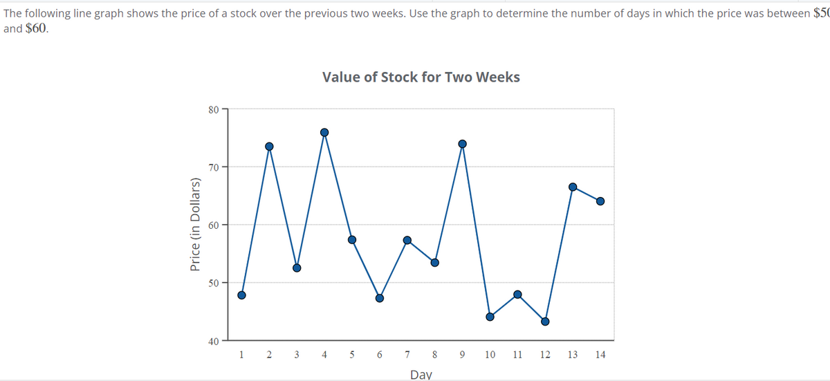 The following line graph shows the price of a stock over the previous two weeks. Use the graph to determine the number of days in which the price was between $50
and $60.
Price (in Dollars)
60
50
70
80
Value of Stock for Two Weeks
40
1 2 3 4 5 6 7 8 9
Day
10
11
12
13
14