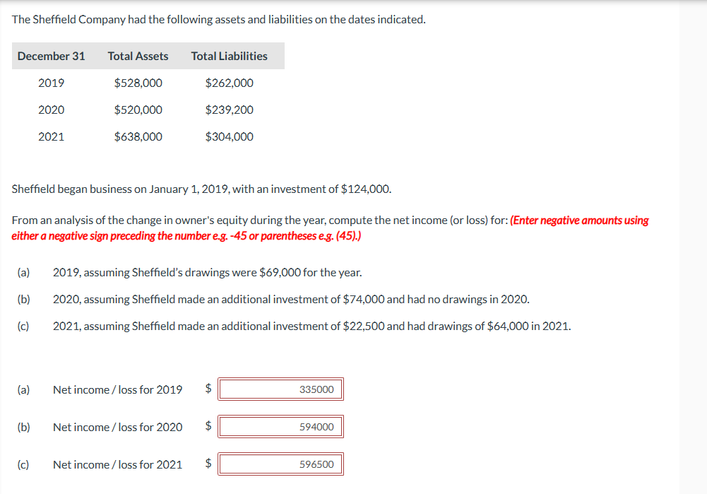 The Sheffield Company had the following assets and liabilities on the dates indicated.
December 31
Total Assets
Total Liabilities
2019
$528,000
$262,000
2020
$520,000
$239,200
2021
$638,000
$304,000
Sheffield began business on January 1, 2019, with an investment of $124,000.
From an analysis of the change in owner's equity during the year, compute the net income (or loss) for: (Enter negative amounts using
either a negative sign preceding the number e.g.-45 or parentheses e.g. (45).)
(a)
2019, assuming Sheffield's drawings were $69,000 for the year.
(b)
2020, assuming Sheffield made an additional investment of $74,000 and had no drawings in 2020.
(c)
2021, assuming Sheffield made an additional investment of $22,500 and had drawings of $64,000 in 2021.
(a)
Net income/loss for 2019 $
335000
(b)
Net income/loss for 2020
$
594000
(c)
Net income/loss for 2021
$
596500