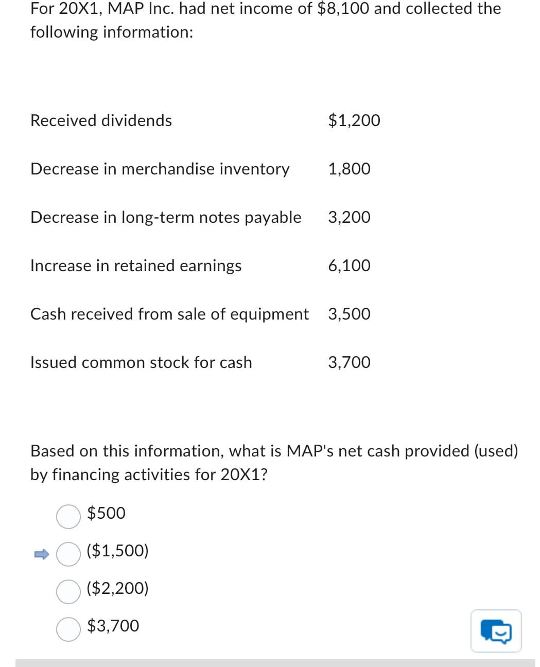 For 20X1, MAP Inc. had net income of $8,100 and collected the
following information:
Received dividends
$1,200
Decrease in merchandise inventory
1,800
Decrease in long-term notes payable
3,200
Increase in retained earnings
6,100
Cash received from sale of equipment 3,500
Issued common stock for cash
3,700
Based on this information, what is MAP's net cash provided (used)
by financing activities for 20X1?
$500
($1,500)
($2,200)
$3,700
D