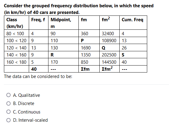 Consider the grouped frequency distribution below, in which the speed
(in km/hr) of 40 cars are presented.
Class
Freq, f Midpoint,
fm
fm?
Cum. Freq
(km/hr)
m
80 < 100 4
100 < 120 9
120 < 140 13
140 < 160 9
160 < 180 5
90
360
32400
4
110
P
108900 13
130
1690
Q
26
202500 s
144500 40
Σfm2
R
1350
170
850
40
Σfm
---
---
The data can be considered to be:
O A. Qualitative
O B. Discrete
O. Continuous
O D. Interval-scaled

