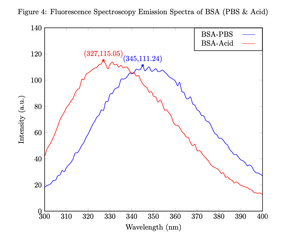 Figure 4: Fluorescence Spectroscopy Emission Spectra of BSA (PBS & Acid)
140
BSA-PBS
BSA-Acid
120
(327,115.05) (345,111.24)
100
80
60
40
20
300
310
320
330
340
350
360
370
380
390
400
Wavelength (nm)
Intensity (a.u.)
