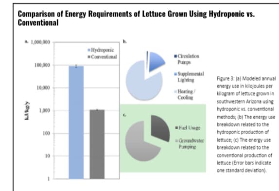 Comparison of Energy Requirements of Lettuce Grown Using Hydroponic vs.
Conventional
. 1,000,000
Hydroponic
Conventional
Circulation
Pumps
100,000
Supplemental
Lighting
Figure 3: (a) Modeled annual
energy use in kilojoules per
kilogram of lettuce grown in
10,000
Heating/
Coling
southwestern Arizona using
1,000
hydroponic vs. conventional
methods; (b) The energy use
breakdown related to the
Ful Usuge
100
hydroponic production of
lettuce; (c) The energy use
Groundwater
Pumping
breakdown related to the
conventional production of
lettuce (Error bars indicate
one standard deviation).
10
