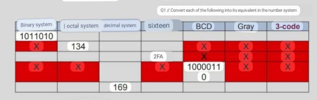 Q1 // Convert each of the following into its equivalent in the number system
Binary system
| octal system decimal system
sixteen
BCD
Gray
3-code
1011010
134
2FA
1000011
169
888
