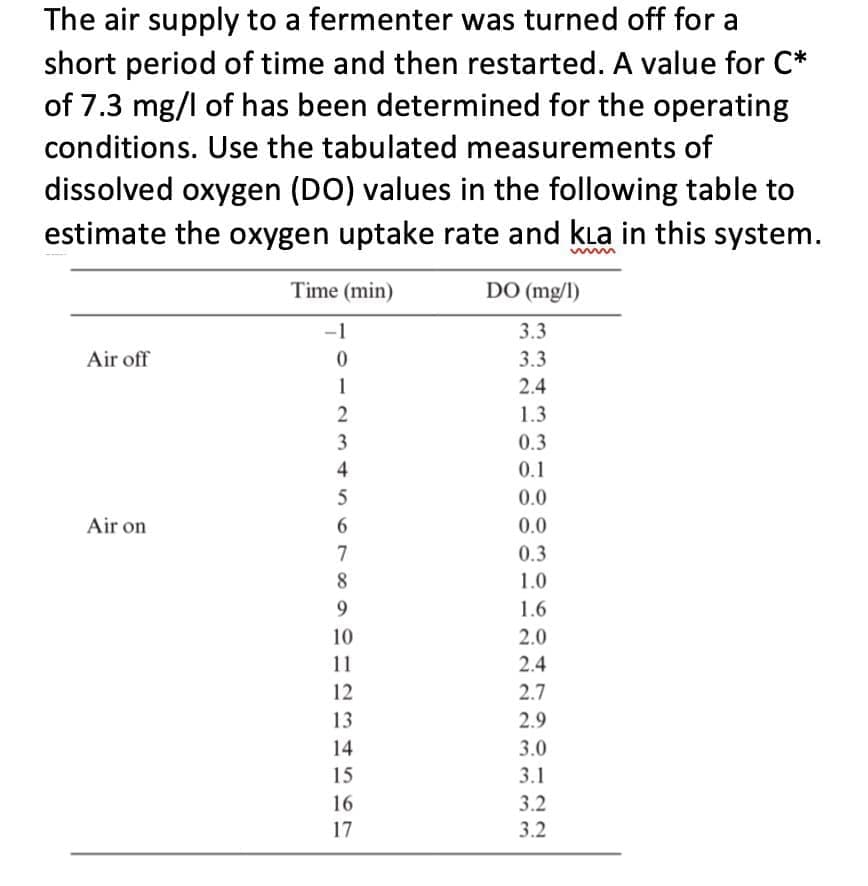 The air supply to a fermenter was turned off for a
short period of time and then restarted. A value for C*
of 7.3 mg/l of has been determined for the operating
conditions. Use the tabulated measurements of
dissolved oxygen (DO) values in the following table to
estimate the oxygen uptake rate and kla in this system.
Time (min)
DO (mg/l)
-1
3.3
Air off
3.3
1
2.4
2
1.3
3
0.3
4
0.1
0.0
Air on
0.0
7
0.3
1.0
9.
1.6
10
2.0
11
2.4
12
2.7
13
2.9
14
3.0
15
3.1
16
3.2
17
3.2

