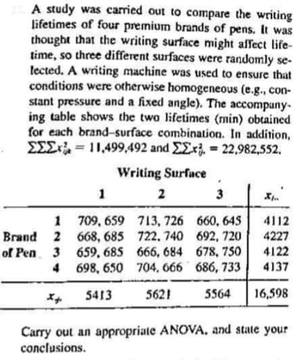 A study was carried out to compare the writing
lifetimes of four premium brands of pens. It was
thought that the writing surface might affect life-
time, so three different surfaces were randomly se-
tected. A writing machine was used to ensure that
conditions were otherwise homogeneous (e.g., con-
stant pressure and a fixed angle). The accompany-
ing table shows the two lifetimes (min) obtained
for each brand-surface combination. In addition,
EEEr = 11,499,492 and EExj, = 22,982,552,
Writing Surface
1
2
3
1 709, 659 713, 726 660, 643
Brand 2 668, 685 722, 740 692, 720
of Pen 3 659, 685 666, 684 678, 750
4 698, 650 704, 666 686, 733
4112
4227
4122
4137
5413
5621
5564
16,598
Carry out an appropriate ANOVA, and state your
conclusions.
