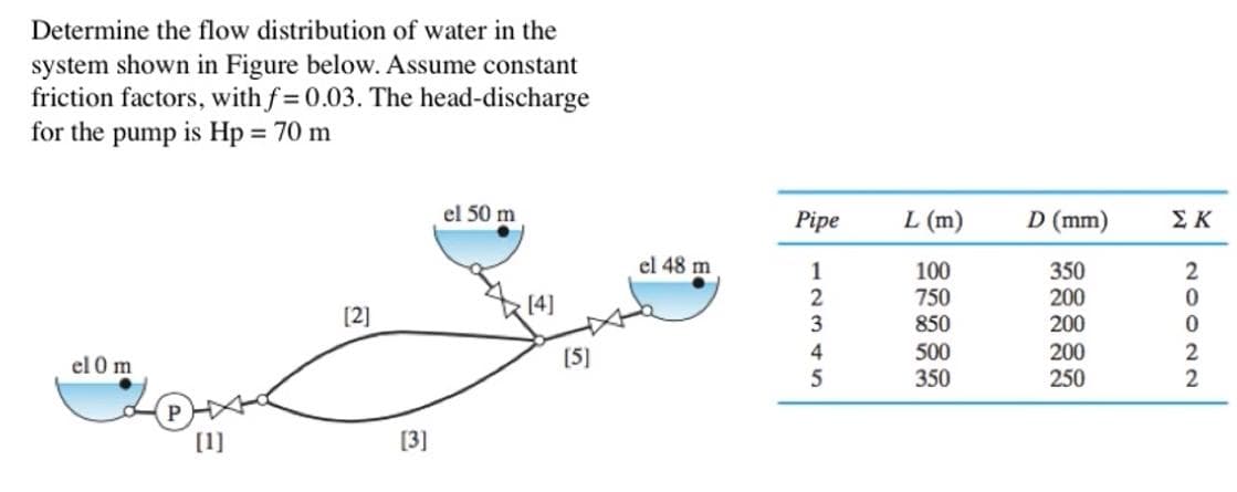 Determine the flow distribution of water in the
system shown in Figure below. Assume constant
friction factors, with f= 0.03. The head-discharge
for the pump is Hp = 70 m
el 50 m
Pipe
L (m)
D (mm)
ΣΚ
el 48 m
1
100
750
850
350
200
200
[2]
[4]
3
el 0m
[5]
4
500
200
350
250
[1]
[3]
