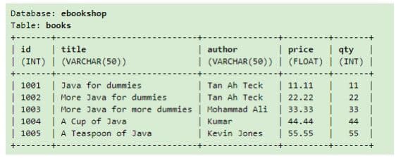 Database: ebookshop
Table: books
| title
| author
I (VARCHAR (50)) I (FLOAT) I (INT) I
| id
| (INT) | (VARCHAR (50))
I price I qty
| 1001 | Java for dummies
| 1002 | More Java for dummies
| 1003 | More Java for more dummies | Mohammad Ali
| 1004 | A Cup of Java
| 1005
| 11.11
| 22.22
| 33.33
| 44.44
| 55.55
| Tan Ah Teck
| Tan Ah Teck
11 |
22
33
| Kumar
| Kevin Jones
44
|A Teaspoon of Java
55 |
