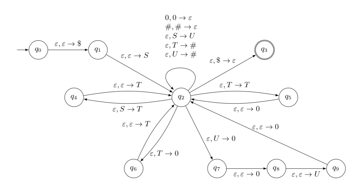 0,0 → €
#, # → €
Е, S U
ɛ,T → #
e, U → #
ɛ, ɛ → $
qo
q1
93
ɛ, ɛ → S
ɛ, $ → ɛ
ɛ, ɛ → T
ɛ,T →T
94
q2
45
ɛ, S →T
ɛ, ɛ → 0
ɛ, ɛ →T
E, ɛ → 0
ɛ,U → 0
E, Т — 0
96
97
98
9
ɛ, ɛ → 0
E, ɛ → U
