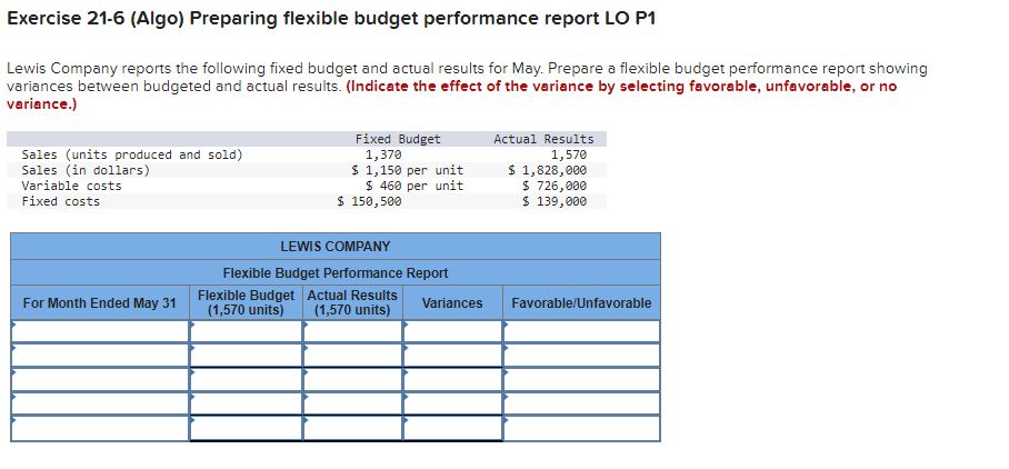 Exercise 21-6 (Algo) Preparing flexible budget performance report LO P1
Lewis Company reports the following fixed budget and actual results for May. Prepare a flexible budget performance report showing
variances between budgeted and actual results. (Indicate the effect of the variance by selecting favorable, unfavorable, or no
variance.)
Sales (units produced and sold)
Sales (in dollars)
Variable costs
Fixed costs
For Month Ended May 31
Fixed Budget
1,370
$ 1,150 per unit
$ 460 per unit
$ 150,500
LEWIS COMPANY
Flexible Budget Performance Report
Flexible Budget Actual Results
(1,570 units) (1,570 units)
Variances
Actual Results
1,570
$ 1,828,000
$ 726,000
$ 139,000
Favorable/Unfavorable