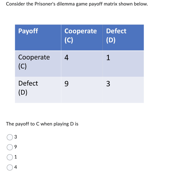 Consider the Prisoner's dilemma game payoff matrix shown below.
Payoff
Cooperate
Defect
(C)
(D)
Cooperate
4
1
(C)
Defect
9
3
(D)
The payoff to C when playing D is
3
9
1
4