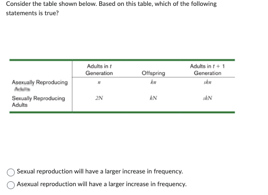 Consider the table shown below. Based on this table, which of the following
statements is true?
Adults in t
Generation
Adults in t+1
Offspring
Generation
Asexually Reproducing
kn
skn
Sexually Reproducing
Adults
2N
kN
skN
Sexual reproduction will have a larger increase in frequency.
Asexual reproduction will have a larger increase in frequency.