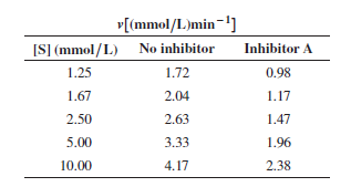 v[(mmol/L)min-']
[S] (mmol/L)
No inhibitor
Inhibitor A
1.25
1.72
0.98
1.67
2.04
1.17
2.50
2.63
1.47
5.00
3.33
1.96
10.00
4.17
2.38
