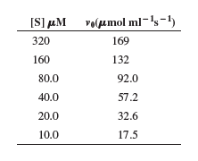 [S] µM vo(umol ml-'s-1)
320
169
160
132
80.0
92.0
40.0
57.2
20.0
32.6
10.0
17.5
