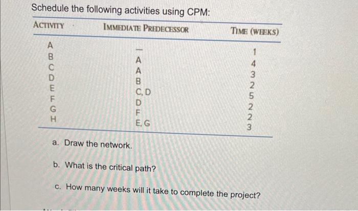 Schedule the following activities using CPM:
ACTIVITY
IMMEDIATE PREDECESSOR
ABCDEFGH
TAABCDFE
А
А
C, D
E.G
TIME (WEEKS)
1
14325223
a. Draw the network.
b. What is the critical path?
c. How many weeks will it take to complete the project?