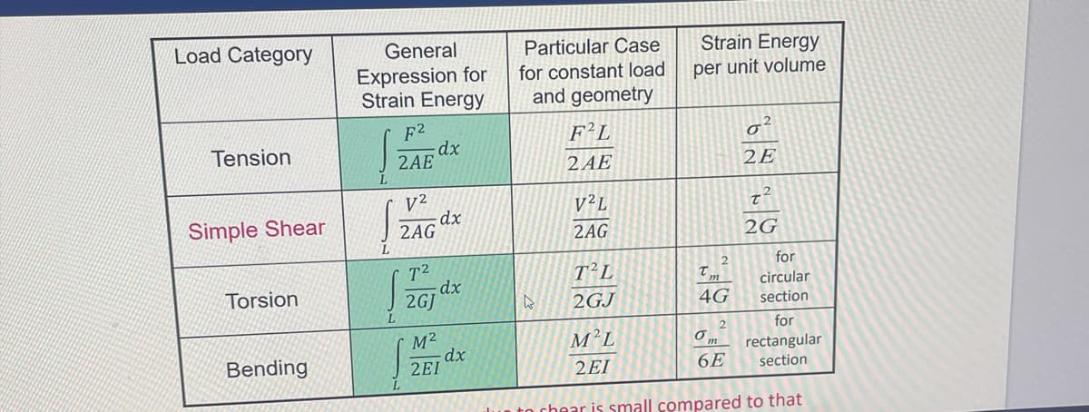 Load Category
Tension
Simple Shear
Torsion
Bending
General
Expression for
Strain Energy
F²
2AE
V²
2AG
T²
2GJ
dx
M²
2EI
dx
dx
dx
Particular Case
for constant load
and geometry
W
F²L
2AE
V²L
2AG
T'L
2GJ
Strain Energy
per unit volume
2
Tm
4G
2
om
o
2E
6E
2
T
2G
M²L
2EI
for
rectangular
section
chear is small compared to that
for
circular
section