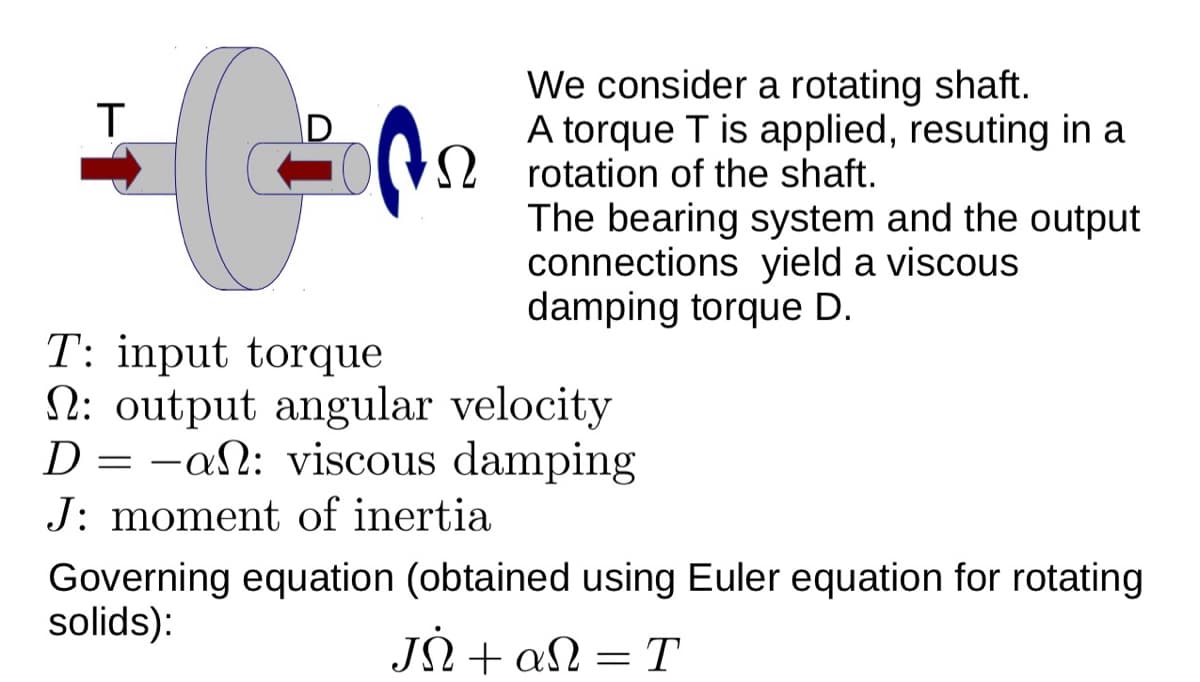 T
C
We consider a rotating shaft.
A torque T is applied, resuting in a
rotation of the shaft.
The bearing system and the output
connections yield a viscous
damping torque D.
T: input torque
2: output angular velocity
Dan: viscous damping
=
J: moment of inertia
Governing equation (obtained using Euler equation for rotating
solids):
JN+an = T
αΩ
