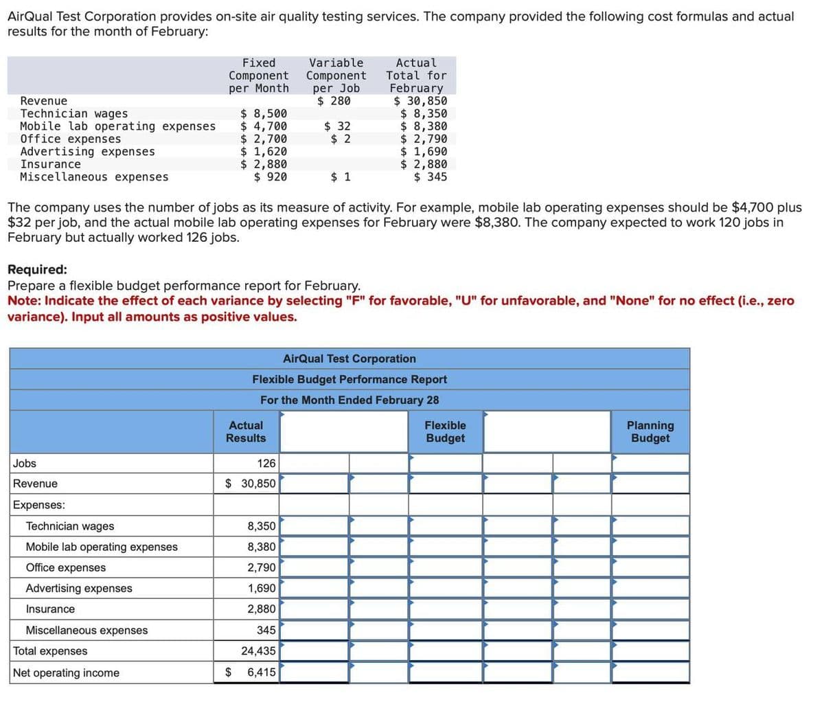 AirQual Test Corporation provides on-site air quality testing services. The company provided the following cost formulas and actual
results for the month of February:
Fixed
Component
per Month
Variable
Component
Actual
Total for
February
per Job
Revenue
$ 280
$ 30,850
Technician wages
$ 8,500
$ 8,350
Mobile lab operating expenses
$ 4,700
$ 32
$ 8,380
Office expenses
$ 2,700
$ 2
$ 2,790
Advertising expenses
$ 1,620
$ 1,690
Insurance
$ 2,880
Miscellaneous expenses
$ 920
$ 1
$ 2,880
$ 345
The company uses the number of jobs as its measure of activity. For example, mobile lab operating expenses should be $4,700 plus
$32 per job, and the actual mobile lab operating expenses for February were $8,380. The company expected to work 120 jobs in
February but actually worked 126 jobs.
Required:
Prepare a flexible budget performance report for February.
Note: Indicate the effect of each variance by selecting "F" for favorable, "U" for unfavorable, and "None" for no effect (i.e., zero
variance). Input all amounts as positive values.
AirQual Test Corporation
Flexible Budget Performance Report
For the Month Ended February 28
Jobs
Actual
Results
126
$ 30,850
Revenue
Expenses:
Technician wages
8,350
Mobile lab operating expenses
8,380
Office expenses
2,790
Advertising expenses
1,690
Insurance
2,880
Miscellaneous expenses
345
Total expenses
24,435
Net operating income
$
6,415
Flexible
Planning
Budget
Budget