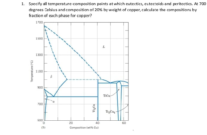 1. Specify all temperature-composition points at which eutectics, eutectoids and peritectics. At 700
degrees Celsius and composition of 20% by weight of copper, calculate the compositions by
fraction of each phase for copper?
1700
1500
L
1300
1100
900
TiCu-
700
TigCu -
Б00
20
40
60
(Ti
Composition (wt% Cu)
Temperature ("C)
ngL
