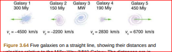 Galaxy 1
300 Miy
150 Mly
Galaxy 2 Galaxy 3 Galaxy 4
MW
Galaxy 5
450 Mly
190 Mly
v,--4500 kmis v,--2200 kmis
v, - 2830 km/s v, - 6700 km/s
Figure 3.64 Five galaxies on a straight line, showing their distances and
