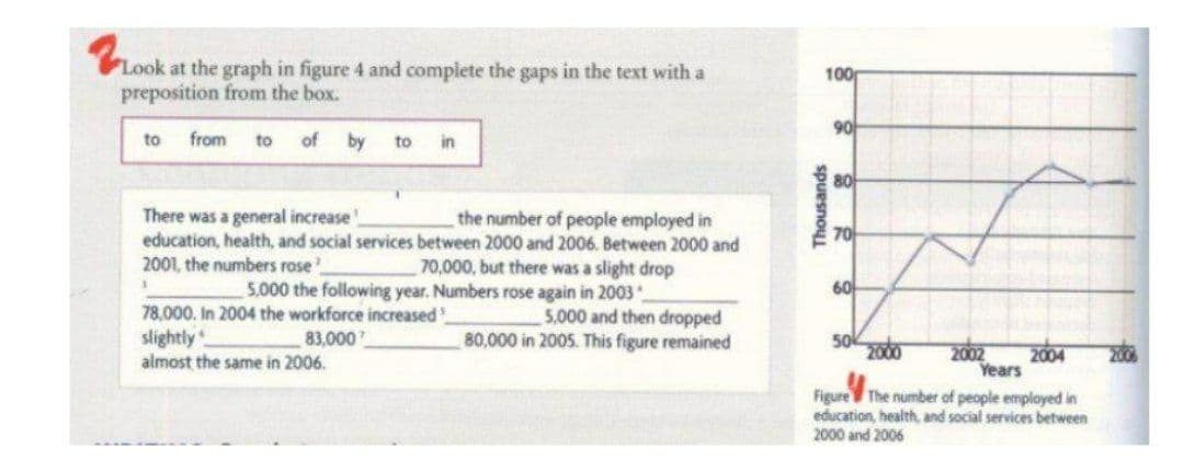 Z
Look at the graph in figure 4 and complete the gaps in the text with a
preposition from the box.
to from to of
by to
in
There was a general increase
the number of people employed in
education, health, and social services between 2000 and 2006. Between 2000 and
2001, the numbers rose
70,000, but there was a slight drop
3
5,000 the following year. Numbers rose again in 2003
78,000. In 2004 the workforce increased
5,000 and then dropped
slightly
83,000
80,000 in 2005. This figure remained
almost the same in 2006.
100
90
Thousands
60
50k
2002
2004
Years
Figure The number of people employed in
education, health, and social services between
2000 and 2006