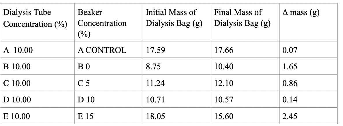 Dialysis Tube
Concentration (%)
A 10.00
B 10.00
€ 10.00
D 10.00
E 10.00
Beaker
Concentration
(%)
A CONTROL
ВО
C5
D 10
E 15
Initial Mass of
Dialysis Bag (g)
17.59
8.75
11.24
10.71
18.05
Final Mass of
Dialysis Bag (g)
17.66
10.40
12.10
10.57
15.60
A mass (g)
0.07
1.65
0.86
0.14
2.45