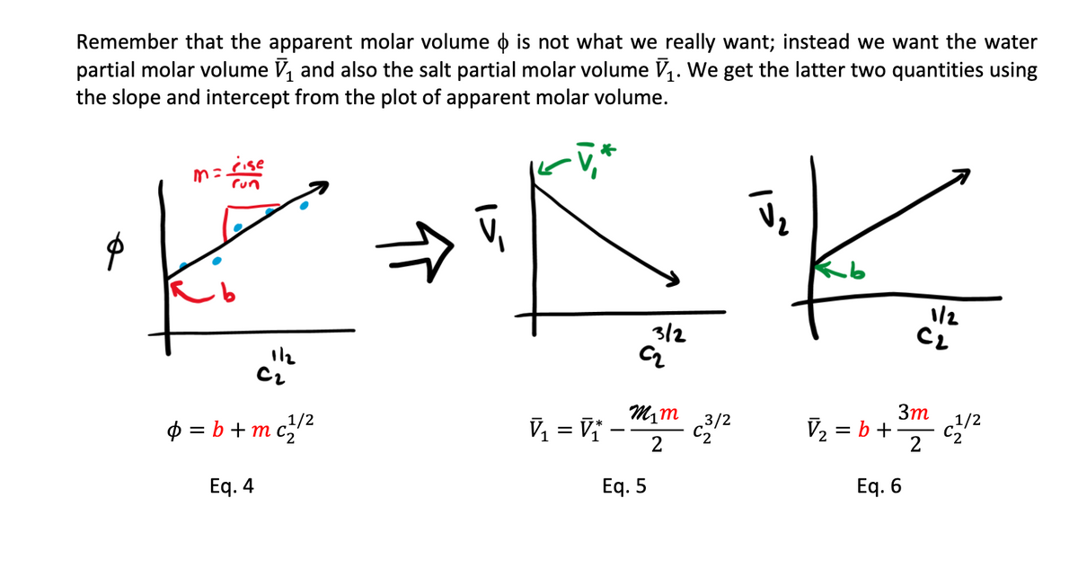 Remember that the apparent molar volume o is not what we really want; instead we want the water
partial molar volume V, and also the salt partial molar volume V. We get the latter two quantities using
the slope and intercept from the plot of apparent molar volume.
M=ise
run
1/12
CL
312
I12
Mm 3/2
C2
3m
,1/2
V2 = b+2
„1/2
p = b +m c
V, = V –
C2
Eq. 4
Eq. 5
Eq. 6

