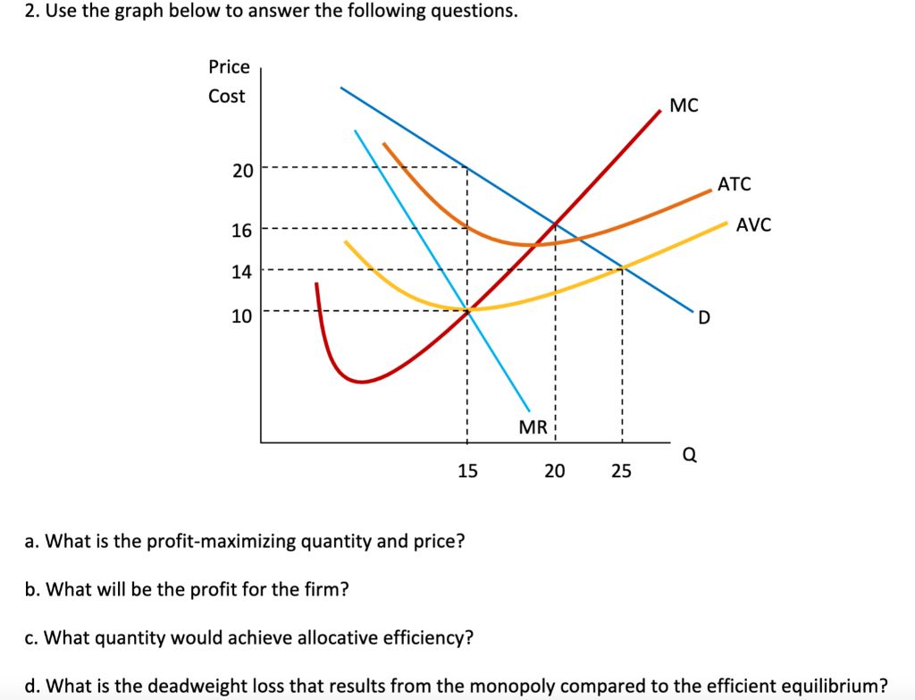 2. Use the graph below to answer the following questions.
Price
Cost
MC
ATC
16
AVC
14
10
D
MR
Q
15
20
25
a. What is the profit-maximizing quantity and price?
b. What will be the profit for the firm?
c. What quantity would achieve allocative efficiency?
d. What is the deadweight loss that results from the monopoly compared to the efficient equilibrium?
20
