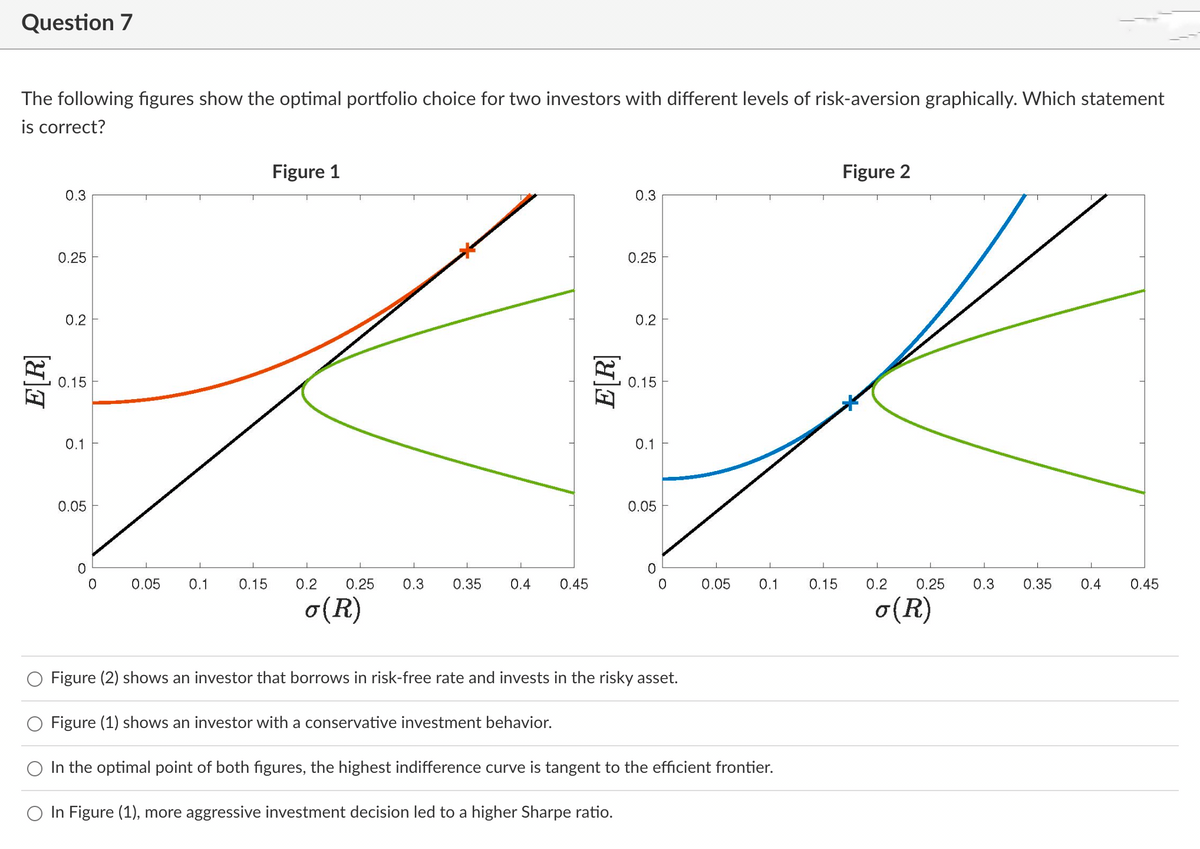 Question 7
The following figures show the optimal portfolio choice for two investors with different levels of risk-aversion graphically. Which statement
is correct?
E[R]
0.3
0.25
0.2
0.15
0.1
0.05
0
0
0.05 0.1
0.15
Figure 1
0.2 0.25 0.3 0.35 0.4 0.45
o(R)
[a]H
0.3
0.25
0.2
0.15
0.1
0.05
0
0
Figure (2) shows an investor that borrows in risk-free rate and invests in the risky asset.
Figure (1) shows an investor with a conservative investment behavior.
0.05
0.1 0.15
In the optimal point of both figures, the highest indifference curve is tangent to the efficient frontier.
In Figure (1), more aggressive investment decision led to a higher Sharpe ratio.
Figure 2
0.2 0.25
o (R)
0.3
0.35 0.4 0.45