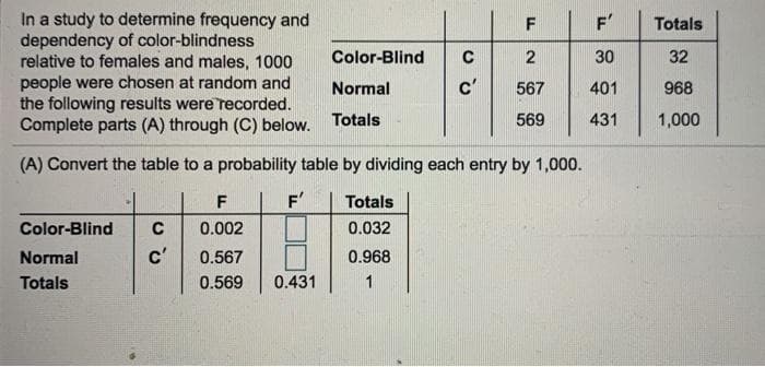 In a study to determine frequency and
dependency of color-blindness
relative to females and males, 1000
people were chosen at random and
the following results were recorded.
Complete parts (A) through (C) below.
(A) Convert the table to a probability table by dividing each entry by 1,000.
F
F'
Totals
Color-Blind C 0.002
0.032
C'
0.968
Normal
Totals
0.567
0.569
0.431
Color-Blind C
C'
Normal
Totals
F
2
567
569
F'
30
401
431
Totals
32
968
1,000