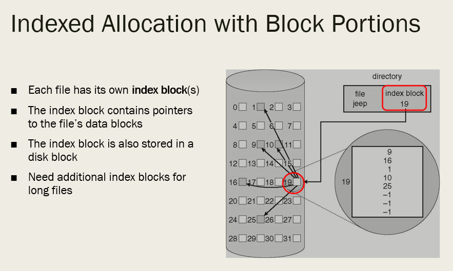 Indexed Allocation with Block Portions
directory
1 Each file has its own index block(s)
index block
file
The index block contains pointers
20 30
jeep
19
to the file's data blocks
50 60 70
The index block is also stored in a
910110
disk block
16
12013014D10
1
Need additional index blocks for
10
167 18 19|
19
long files
25
-1
202102223[
24 2526 27O
28 2930310
