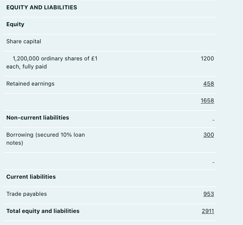 EQUITY AND LIABILITIES
Equity
Share capital
1,200,000 ordinary shares of £1
each, fully paid
Retained earnings
Non-current liabilities
Borrowing (secured 10% loan
notes)
Current liabilities
Trade payables
Total equity and liabilities
1200
458
1658
300
953
2911