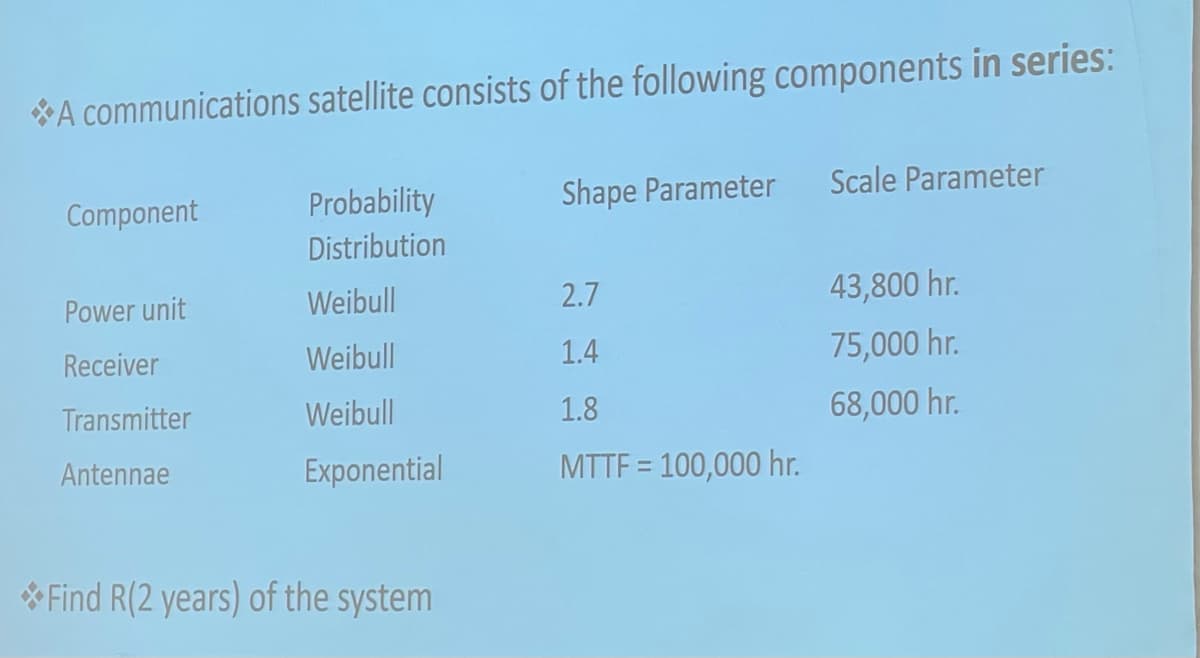 *A communications satellite consists of the following components in series:
Component
Probability
Shape Parameter
Scale Parameter
Distribution
Power unit
Weibull
2.7
43,800 hr.
Receiver
Weibull
1.4
75,000 hr.
Transmitter
Weibull
1.8
68,000 hr.
Antennae
Exponential
MTTF = 100,000 hr.
*Find R(2 years) of the system
