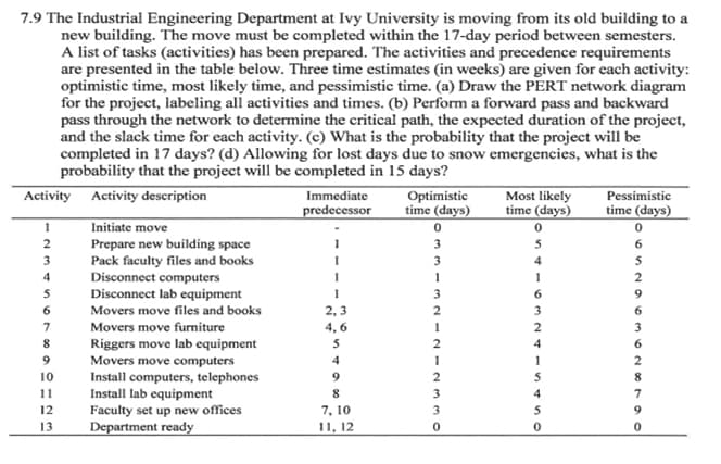 7.9 The Industrial Engineering Department at Ivy University is moving from its old building to a
new building. The move must be completed within the 17-day period between semesters.
A list of tasks (activities) has been prepared. The activities and precedence requirements
are presented in the table below. Three time estimates (in weeks) are given for each activity:
optimistic time, most likely time, and pessimistic time. (a) Draw the PERT network diagram
for the project, labeling all activities and times. (b) Perform a forward pass and backward
pass through the network to determine the critical path, the expected duration of the project,
and the slack time for each activity. (c) What is the probability that the project will be
completed in 17 days? (d) Allowing for lost days due to snow emergencies, what is the
probability that the project will be completed in 15 days?
Activity Activity description
Immediate
predecessor
Optimistic
time (days)
Most likely
time (days)
Pessimistic
time (days)
1
Initiate move
Prepare new building space
Pack faculty files and books
Disconnect computers
Disconnect lab equipment
Movers move files and books
2
3
6.
3
3
4
4
1
1
2
3
6
6.
2,3
2
3
6.
Movers move furniture
4, 6
2
Riggers move lab equipment
Movers move computers
Install computers, telephones
Install lab equipment
Faculty set up new offices
Department ready
2
4
6.
9.
2
10
9
2
8.
11
8
3
4
7, 10
11, 12
12
3
9
13
