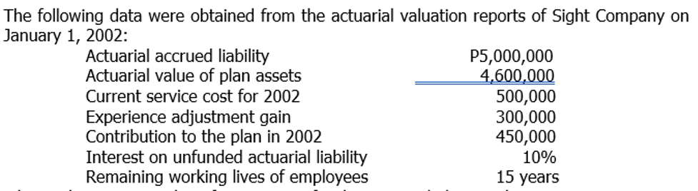The following data were obtained from the actuarial valuation reports of Sight Company on
January 1, 2002:
Actuarial accrued liability
Actuarial value of plan assets
Current service cost for 2002
Experience adjustment gain
Contribution to the plan in 2002
Interest on unfunded actuarial liability
Remaining working lives of employees
P5,000,000
4,600,000
500,000
300,000
450,000
10%
15 years
