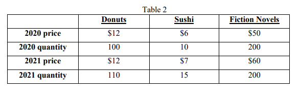 Table 2
Donuts
Sushi
Fiction Novels
2020 price
$12
$6
$50
2020 quantity
2021 price
100
10
200
$12
$7
$60
2021 quantity
110
15
200
