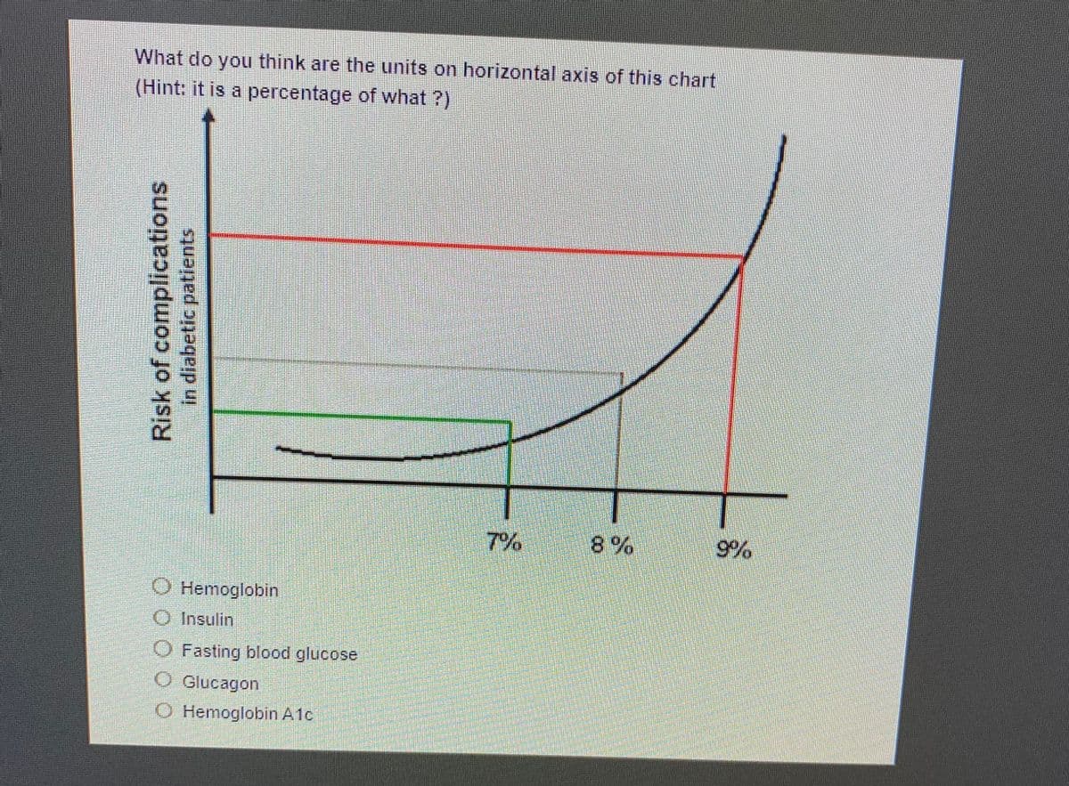 What do you think are the units on horizontal axis of this chart
(Hint: it is a percentage of what ?)
Risk of complications
in diabetic patients
Hemoglobin
O Insulin
Fasting blood glucose
O Glucagon
O Hemoglobin A1c
7%
8%
9%
