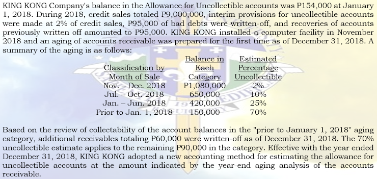 KING KONG Company's balance in the Allowance for Uncollectible accounts was P154,000 at January
1, 2018. During 2018, credit sales totaled P9,000,000, interim provisions for uncollectible accounts
were made at 2% of credit sales, P95,000 of bad debts were written-off, and recoveries of accounts
previously written off amounted to P95,000. KING KONG installed a computer facility in November
2018 and an aging of accounts receivable was prepared for the first time as of December 31, 2018. A
summary of the aging is as follows:
Estimated
Percentage
Uncollectible
Classification by
Month of Sale
Nov. Dec. 2018
Jul. - Oct. 2018
Balance in
Each
Category
P1,080,000
650,000
420,000
150,000
2%
10%
Jan. – Jun. 2018
25%
Prior to Jan. 1, 2018
70%
Based on the review of collectability of the account balances in the "prior to January 1, 2018" aging
category, additional receivables totaling P60,000 were written-off as of December 31, 2018. The 70%
uncollectible estimate applies to the remaining P90,000 in the category. Effective with the year ended
December 31, 2018, KING KONG adopted a new accounting method for estimating the allowance for
uncollectible accounts at the amount indicated by the year-end aging analysis of the accounts
receivable.
