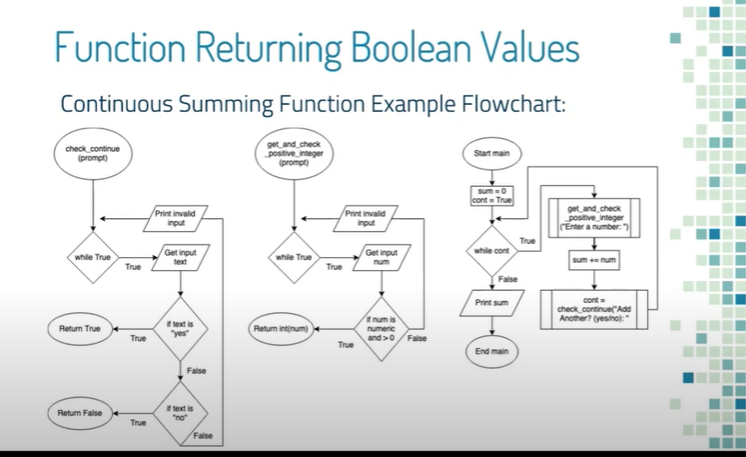 Function Returning Boolean Values
Continuous Summing Function Example Flowchart:
get and check
positive integer
(prompt)
check continue
(prompt)
while True
Return True
Return False
True
True
True
Print invalid
input
Get input
text
False
if text is
"no"
False
while True
Return intinum)
True
Print invalid
input
True
Get input
numeric
and>0/False
Start main
sum=0
cont-True
PUDO
while cont
False
Print sum
End main
True
get and check
positive integer
Enter a number:
sum + num
cont=
check continue" Add
Another? (yes/ho):