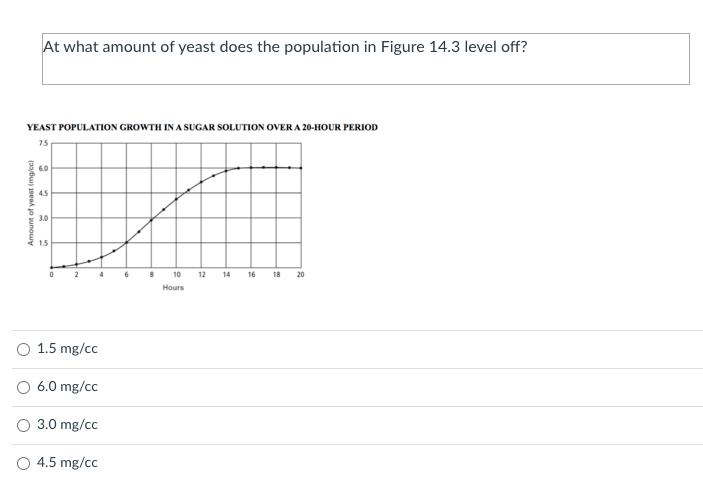 At what amount of yeast does the population in Figure 14.3 level off?
YEAST POPULATION GROWTH IN A SUGAR SOLUTION OVER A 20-HOUR PERIOD
7.5
6.0
4.5
3.0
1.5
8 10 12 14 16 18
20
Hours
O 1.5 mg/cc
6.0 mg/cc
O 3.0 mg/cc
O 4.5 mg/cc
Amount of yeast (mg/cc)
