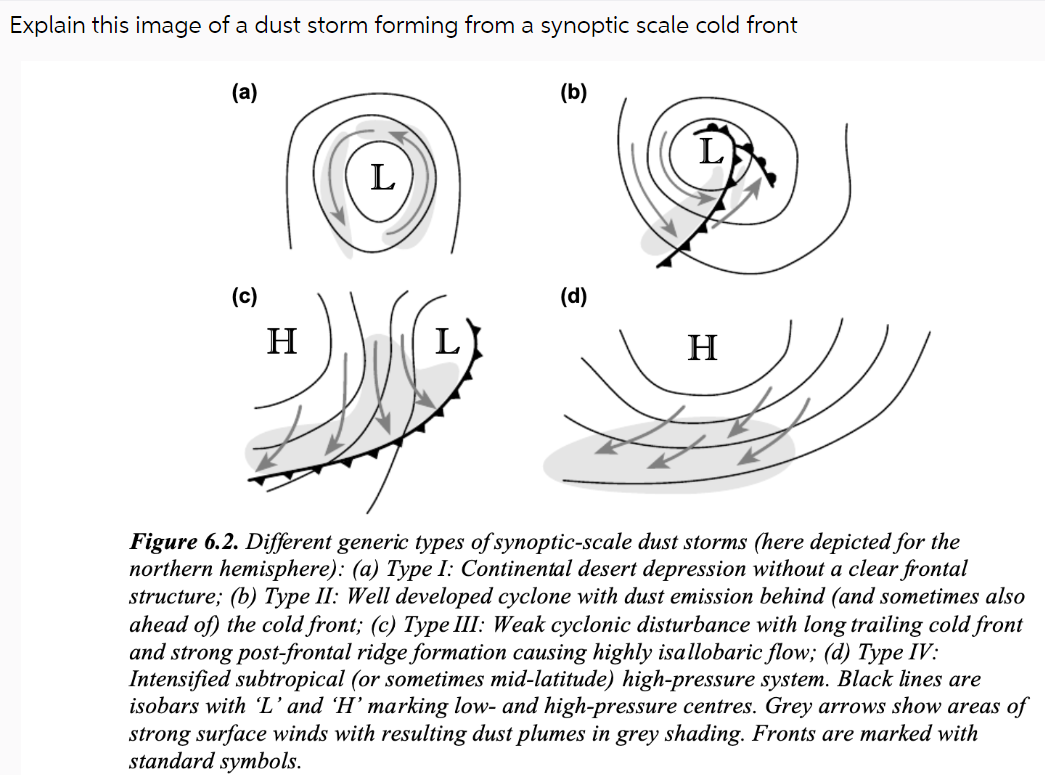 Explain this image of a dust storm forming from a synoptic scale cold front
(a)
(c)
H
L
L
(b)
(d)
H
Figure 6.2. Different generic types of synoptic-scale dust storms (here depicted for the
northern hemisphere): (a) Type I: Continental desert depression without a clear frontal
structure; (b) Type II: Well developed cyclone with dust emission behind (and sometimes also
ahead of the cold front; (c) Type III: Weak cyclonic disturbance with long trailing cold front
and strong post-frontal ridge formation causing highly isallobaric flow; (d) Type IV:
Intensified subtropical (or sometimes mid-latitude) high-pressure system. Black lines are
isobars with 'L' and 'H' marking low- and high-pressure centres. Grey arrows show areas of
strong surface winds with resulting dust plumes in grey shading. Fronts are marked with
standard symbols.