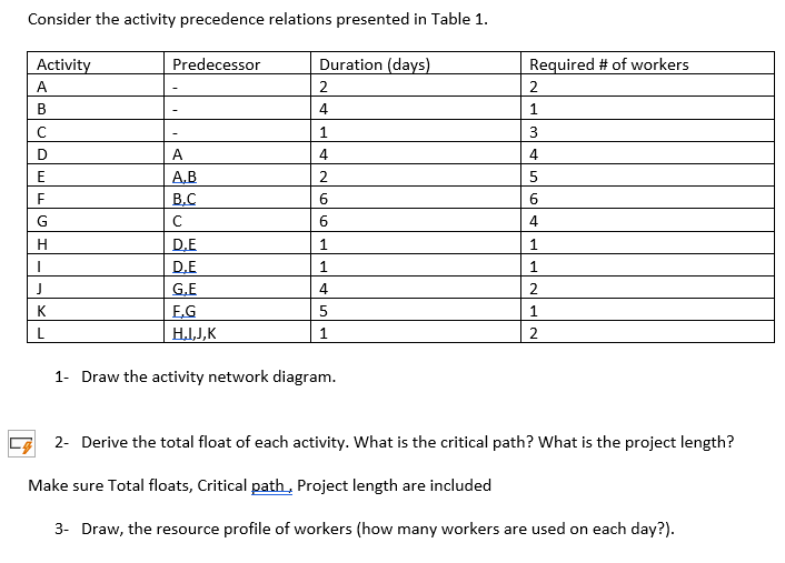 Consider the activity precedence relations presented in Table 1.
Activity
Duration (days)
A
2
B
4
1
4
2
6
6
1
1
с
D
E
F
G
H
I
J
K
L
Predecessor
A
A.B
B.C
с
D₂E
D.E
G.E
E.G
H,I,J,K
4
5
1
1- Draw the activity network diagram.
Required # of workers
2
1
3
4
5
6
4
1
1
2
1
2
2- Derive the total float of each activity. What is the critical path? What is the project length?
Make sure Total floats, Critical path, Project length are included
3- Draw, the resource profile of workers (how many workers are used on each day?).