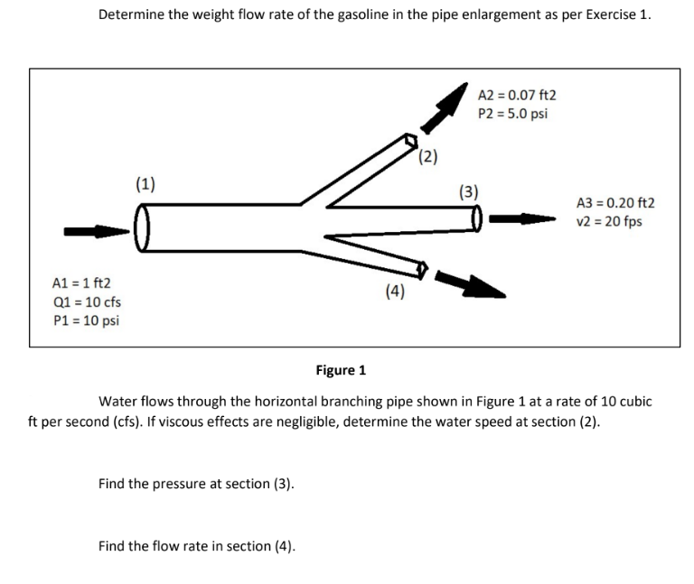 Determine the weight flow rate of the gasoline in the pipe enlargement as per Exercise 1.
A1 = 1 ft2
Q1 = 10 cfs
P1 = 10 psi
(1)
Find the pressure at section (3).
(4)
Find the flow rate in section (4).
(2)
A2 = 0.07 ft2
P2 = 5.0 psi
(3)
Figure 1
Water flows through the horizontal branching pipe shown in Figure 1 at a rate of 10 cubic
ft per second (cfs). If viscous effects are negligible, determine the water speed at section (2).
A3 = 0.20 ft2
v2 = 20 fps