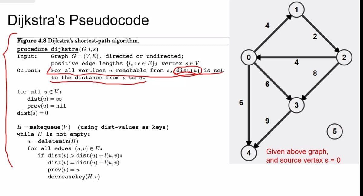 Dijkstra's Pseudocode
Figure 4.8 Dijkstra's shortest-path algorithm.
procedure dijkstra (G,l, s)
Input:
Output:
Graph G (V, E), directed or undirected;
positive edge lengths {le: e € E}; vertex SE V
For all vertices u reachable from s, (dist (u) is set
to the distance from s to u.
for all uEV:
dist(u) = ∞
prev(u) = nil
dist(s) = 0
H = makequeue (V) (using dist-values as keys)
while H is not empty:
u = deletemin(H)
for all edges (u, v) € E:
if dist(v) > dist(u) +1(u, v):
dist(v) dist(u)+1(u, v)
prev(v) = u
decreasekey(H, v)
6
O
4
6
9
4
3
2
8
5
Given above graph,
and source vertex s = 0
2