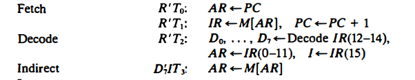 R'To:
R'T;:
R'T;:
Fetch
AR +PC
IR+ M(AR], РC+РC + 1
Do, ..., D,+Decode IR(12-14),
AR +IR(0–11), I–IR(15)
AR+M[AR]
Decode
Indirect
D;IT;:
