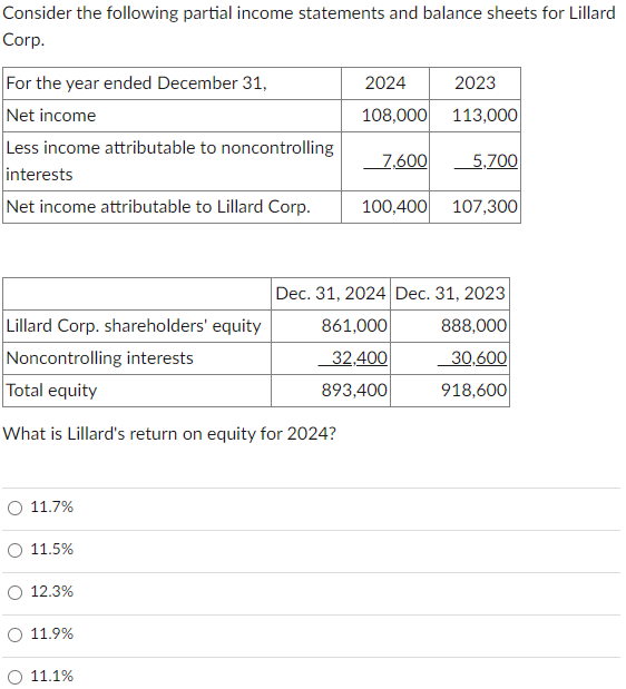 Consider the following partial income statements and balance sheets for Lillard
Corp.
For the year ended December 31,
Net income
Less income attributable to noncontrolling
5,700
interests
Net income attributable to Lillard Corp. 100,400 107,300
Lillard Corp. shareholders' equity
Noncontrolling interests
Total equity
What is Lillard's return on equity for 2024?
11.7%
O 11.5%
12.3%
11.9%
2024
2023
108,000 113,000
11.1%
7,600
Dec. 31, 2024 Dec. 31, 2023
861,000
888,000
32,400
30,600
893,400
918,600