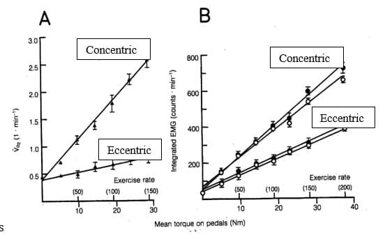 S
Vo₂ (1-min-¹)
A
3.0
2.5
2.0
1.5
1.0
T
T
0.57
Concentric
(50)
+
10
*H
Eccentric
Exercise rate
(150)
(100)
20
Integrated EMG (counts-min-¹)
B
800
600
400
200
L
I
I
I
(50)
30
10
Mean torque on pedals (Nm)
Concentric
(100)
20
Eccentric
Exercise rate
(200)
(150)
30
40