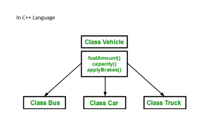 In C++ Language
Class Bus
Class Vehicle
fuelAmount()
capacity()
applyBrakes ()
Class Car
Class Truck