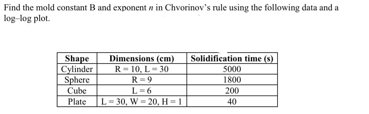 Find the mold constant B and exponent n in Chvorinov's rule using the following data and a
log-log plot.
Shape
Cylinder
Sphere
Cube
Plate
Dimensions (cm)
R = 10, L = 30
R = 9
L=6
L = 30, W = 20, H = 1
Solidification time (s)
5000
1800
200
40